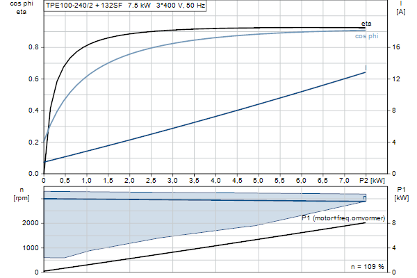 Grundfos TPE 100-240/2 A-F-A-BQQE-MDB motorcurve