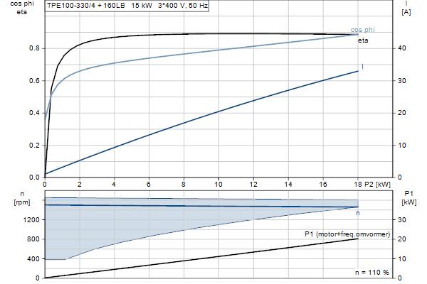 Grundfos TPE 100-330/4 A-F-A-BQQE-OX3 motorcurve