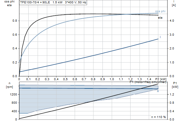 Grundfos TPE 100-70/4 AFA-BQQE-HDA motor curve