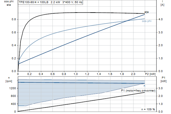 Grundfos TPE 100-90/4 A-F-A-BQQE-IDA motorcurve