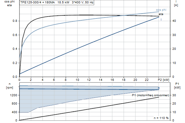 Grundfos TPE 125-300/4 A-F-A-BQQE-PX3 motorcurve
