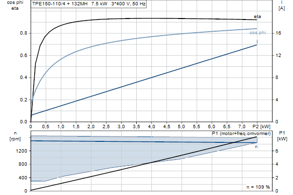Grundfos TPE 150-110/4 S-A-F-A-BQQE-MDA motorcurve