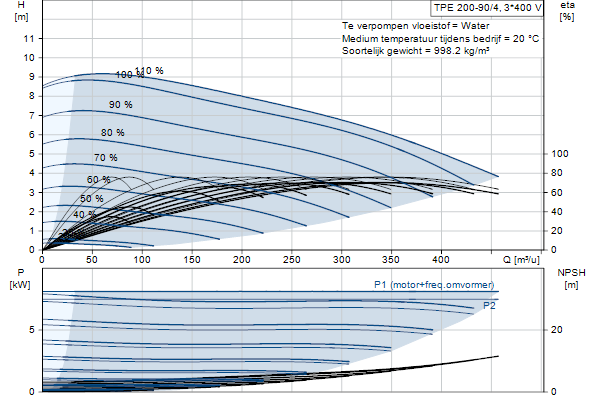 Grundfos TPE 200-90/4 S-A-F-A-BQQE-MDA pompcurve