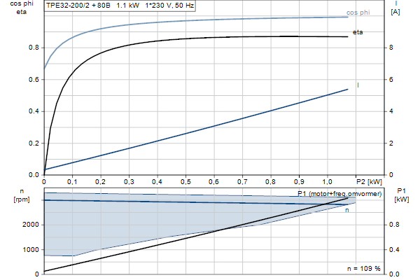 Grundfos TPE 32-200/2 S-A-F-A-BQQE-GAB motorcurve