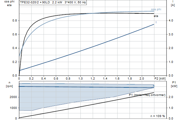 Grundfos TPE 32-320/2 S-A-F-A-BQQE-IDB motorcurve