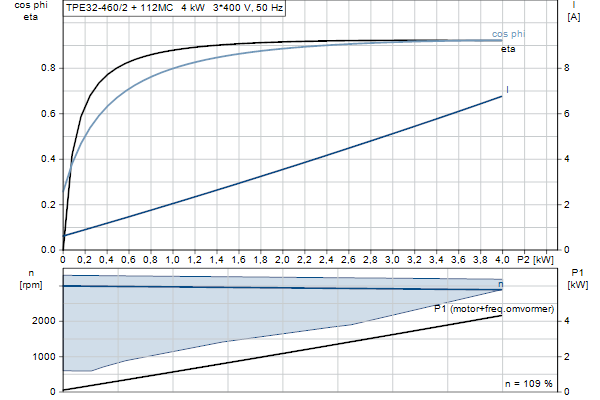 Grundfos TPE 32-460/2 S-A-F-A-BQQE-KDB motorcurve