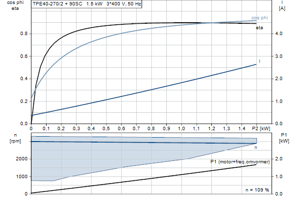 Grundfos TPE 40-270/2 SAFA-BQQE-HDB motor curve