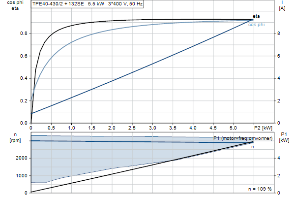 Grundfos TPE 40-430/2 S-A-F-A-BQQE-LDB motorcurve