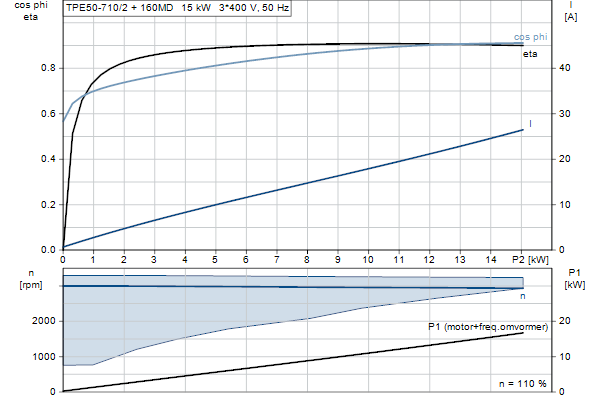Grundfos TPE 50-710/2 S-A-F-A-BQQE-OX1 motorcurve
