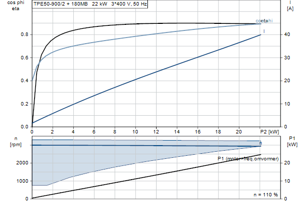 Grundfos TPE 50-900/2 A-F-A-BQQE-QX1 motorcurve