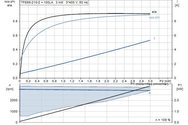 Grundfos TPE 65-210/2 AFA-BQQE-JDB motor curve