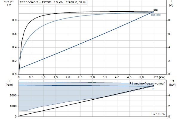 Grundfos TPE 65-340/2 S-A-F-A-BQQE-LDB motorcurve