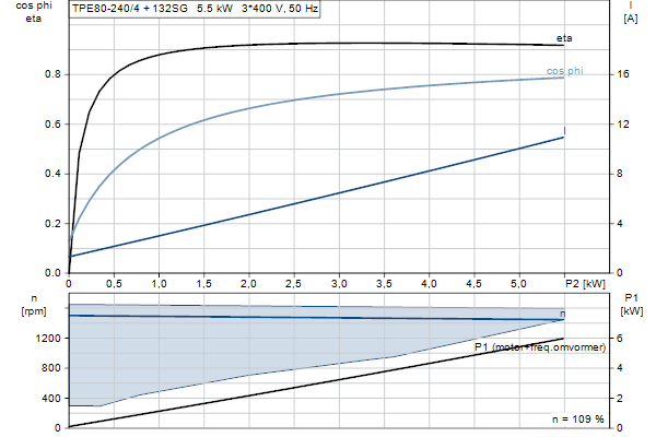 Grundfos TPE 80-240/4 S-A-F-A-BQQE-LDA motorcurve