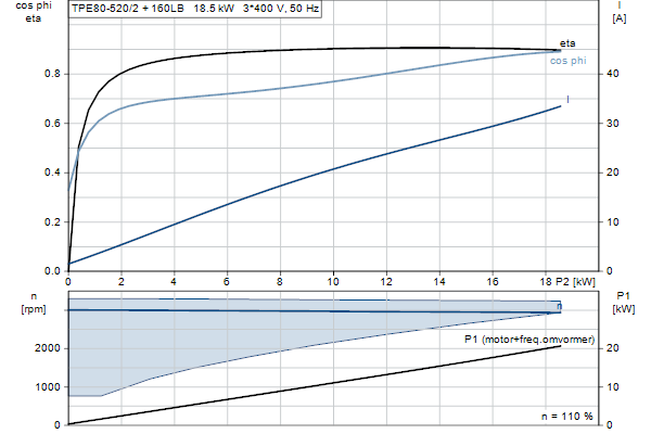 Grundfos TPE 80-520/2 A-F-A-BQQE-PX1 motorcurve