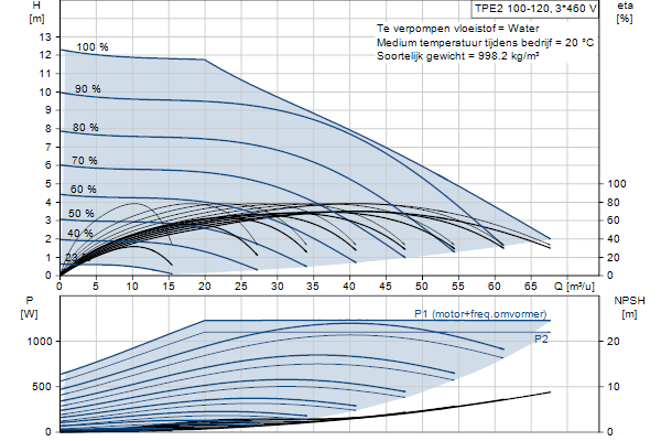 Grundfos TPE2 100-120 N-A-F-A-BQQE-GDB pompcurve