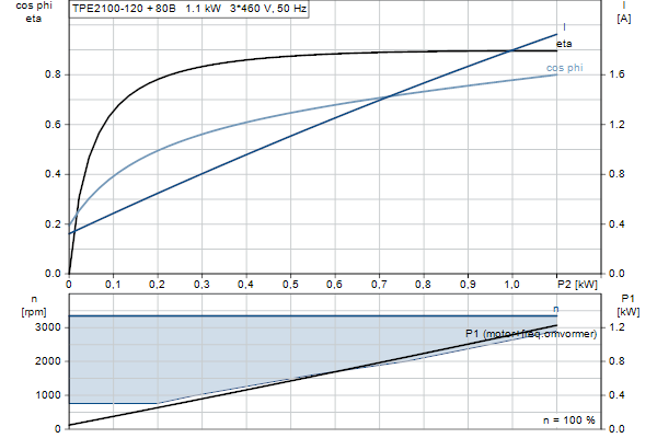 Grundfos TPE2 100-120 N-A-F-A-BQQE-GDB motorcurve