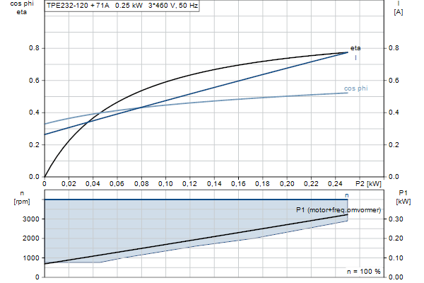 Grundfos TPE2 32-120 N-A-F-A-BQQE-CDB motorcurve