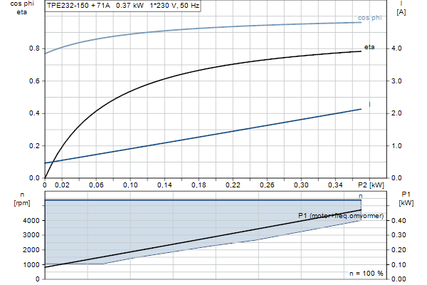 Grundfos TPE2 32-150 N-A-F-A-BQQE-DAC motorcurve