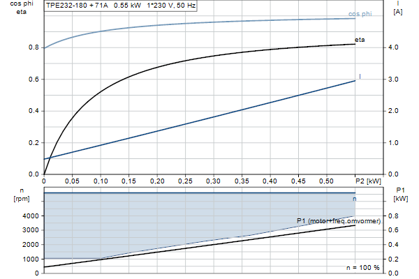 Grundfos TPE2 32-180 N-A-F-A-BQQE-EAC motorcurve