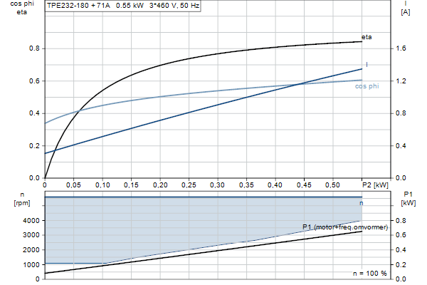 Grundfos TPE2 32-180 N-A-F-I-BQQE-EDC motorcurve