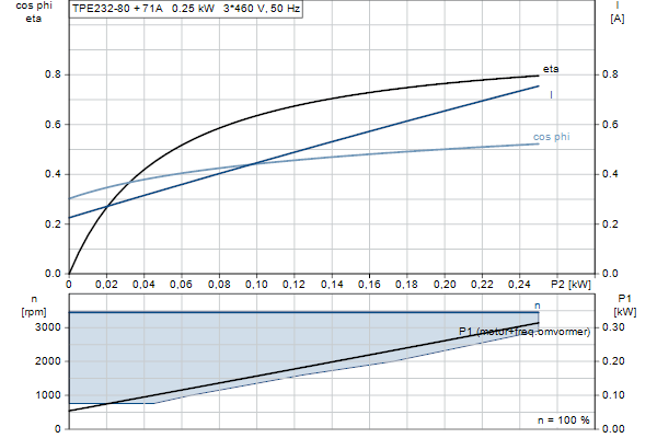 Grundfos TPE2 32-80 N-A-F-A-BQQE-CDB motorcurve