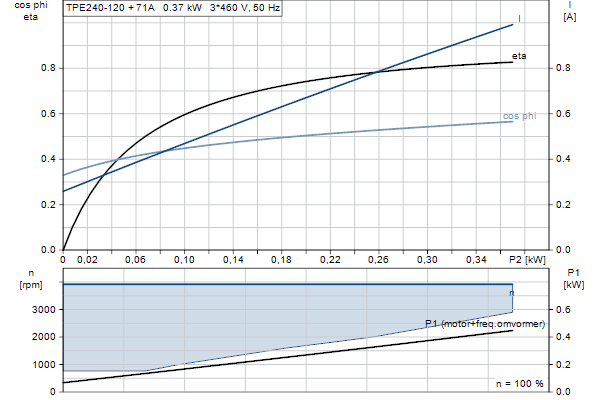 Grundfos TPE2 40-120 N-A-F-A-BQQE-DDB motorcurve