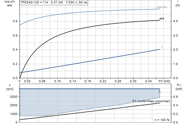 Grundfos TPE2 40-120 N-A-F-I-BQQE-DAB motorcurve