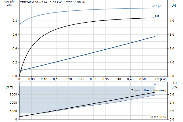 Grundfos TPE2 40-150 N-A-F-A-BQQE-EAB motorcurve