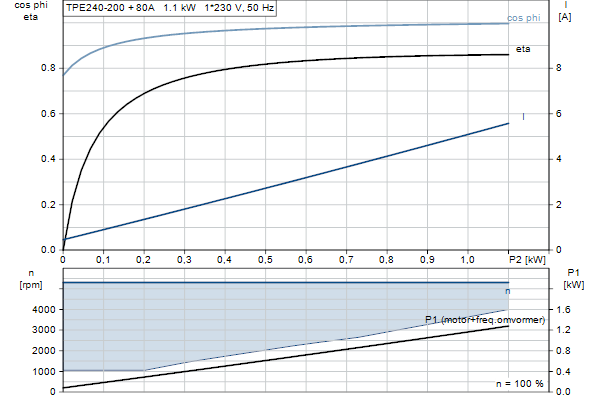 Grundfos TPE2 40-200 N-A-F-A-BQQE-GAC motorcurve
