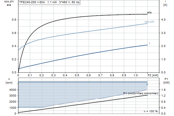 Grundfos TPE2 40-200 N-A-F-A-BQQE-GDC motorcurve