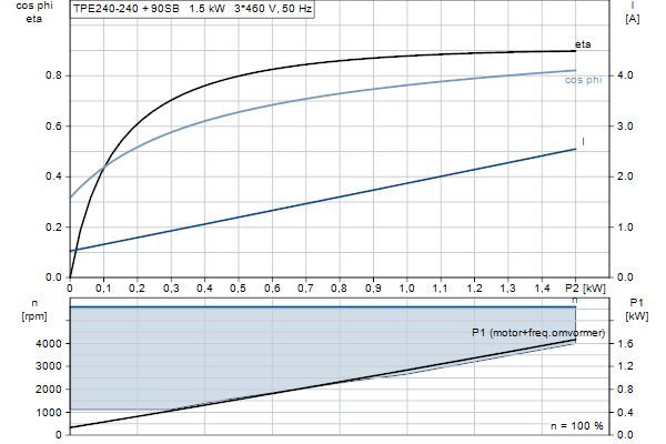 Grundfos TPE2 40-240 N-A-F-A-BQQE-HDC motorcurve