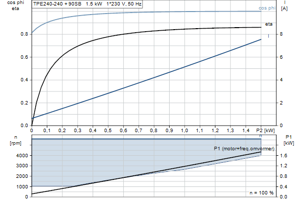 Grundfos TPE2 40-240 N-A-F-I-BQQE-HAC motorcurve