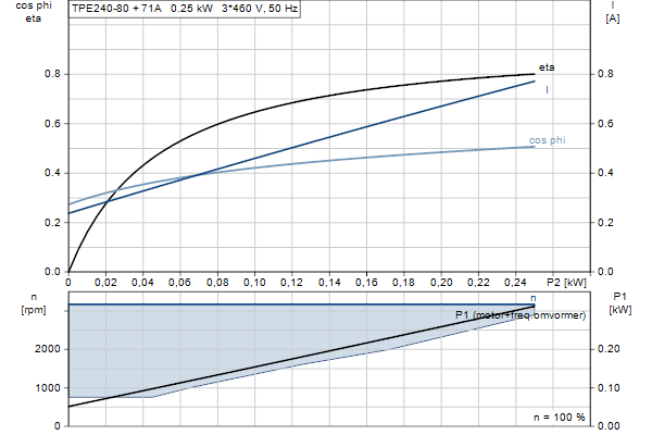 Grundfos TPE2 40-80 N-A-F-I-BQQE-CDB motorcurve