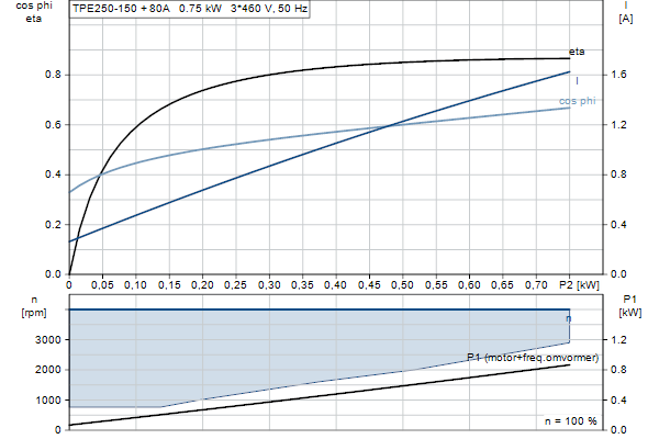 Grundfos TPE2 50-150 NAFA-BQQE-FDB motor curve