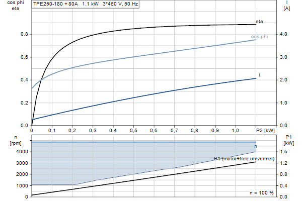 Grundfos TPE2 50-180 N-A-F-A-BQQE-GDC motorcurve