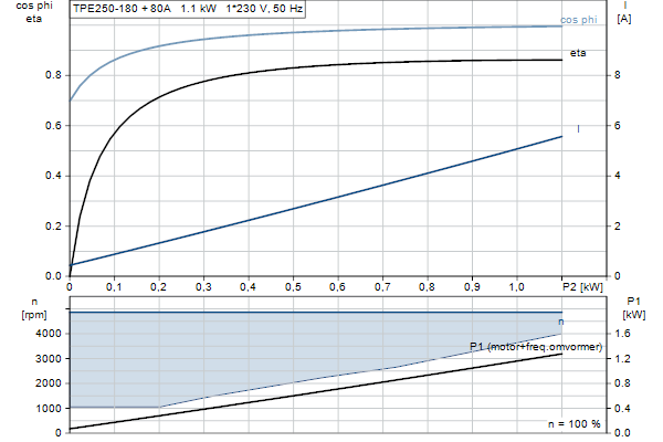 Grundfos TPE2 50-180 N-A-F-I-BQQE-GAC motorcurve