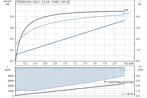 Grundfos TPE2 50-240 N-A-F-A-BQQE-IDC motorcurve