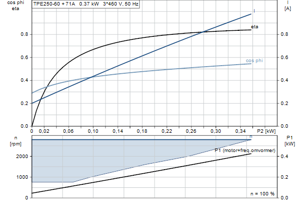 Grundfos TPE2 50-60 N-A-F-A-BQQE-DDB motorcurve
