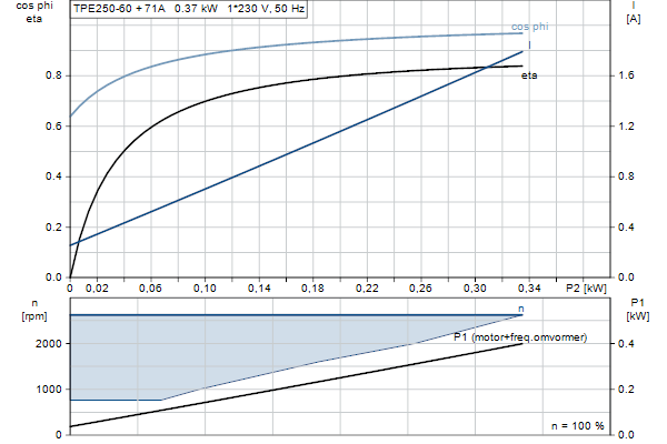Grundfos TPE2 50-60 N-A-F-I-BQQE-DAB motorcurve