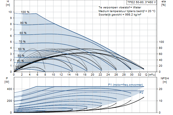 Grundfos TPE2 50-80 NAFA-BQQE-DDB pump curve