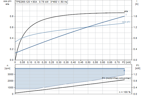 Grundfos TPE2 65-120 N-A-F-A-BQQE-FDB motorcurve