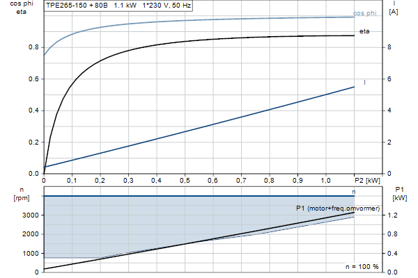 Grundfos TPE2 65-150 N-A-F-A-BQQE-GAB motorcurve