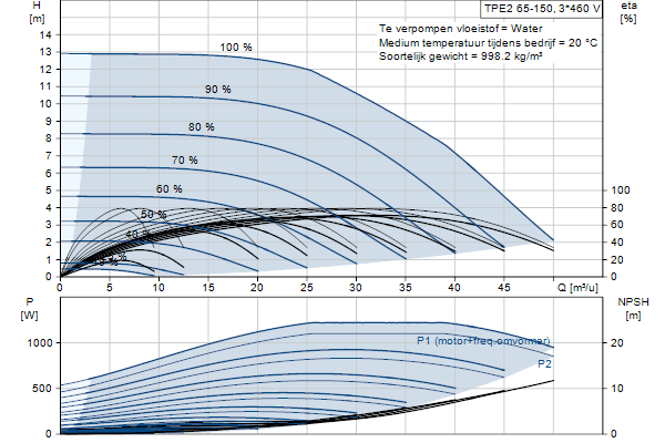 Grundfos TPE2 65-150 N-A-F-A-BQQE-GDB pompcurve