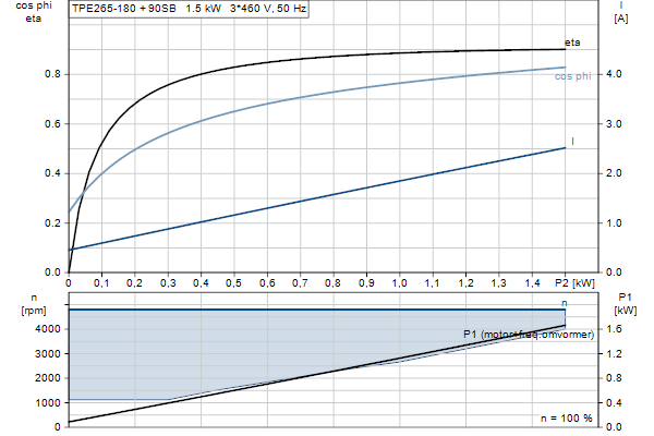 Grundfos TPE2 65-180 N-A-F-A-BQQE-HDC motorcurve