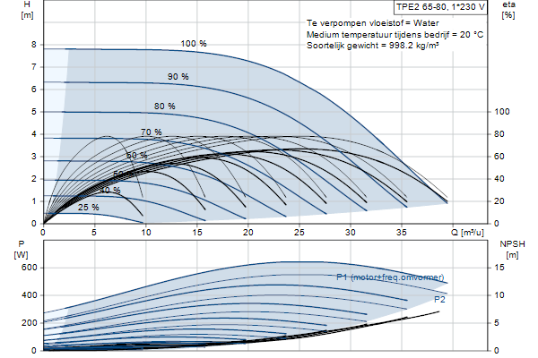 Grundfos TPE2 65-80 N-A-F-I-BQQE-EAB pompcurve