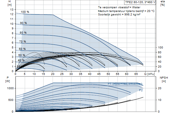 Grundfos TPE2 80-120 N-A-F-A-BQQE-GDB pompcurve