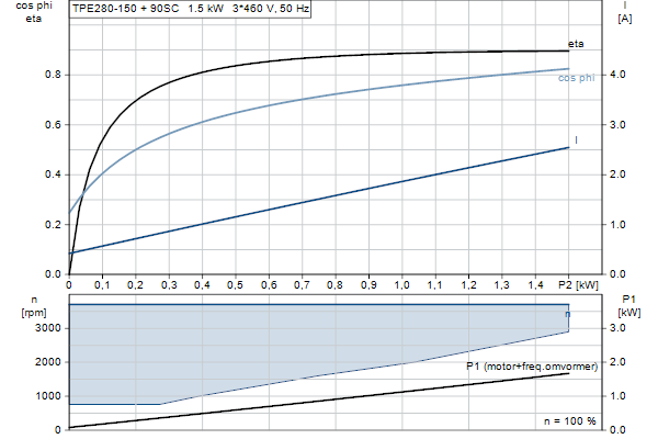 Grundfos TPE2 80-150 N-A-F-A-BQQE-HDB motorcurve