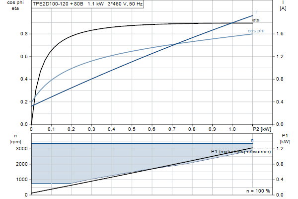 Grundfos TPE2 D 100-120 N-A-F-A-BQQE-GDB motorcurve