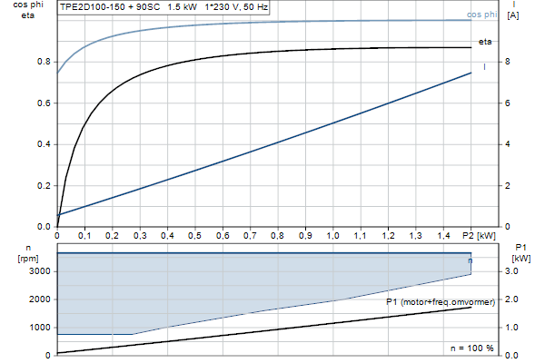 Grundfos TPE2 D 100-150 NAFA-BQQE-HAB motor curve