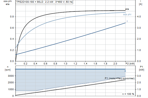 Grundfos TPE2 D 100-180 N-A-F-A-BQQE-IDB motorcurve